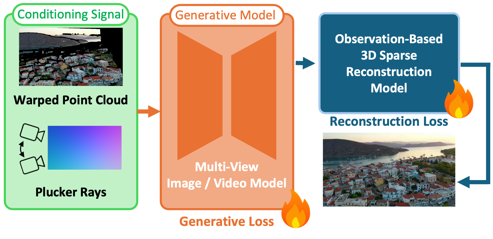 GenRec: an observation mask routes observed pixels to a pixel-space reconstruction module and unobserved pixels to the generative backbone, with separate losses