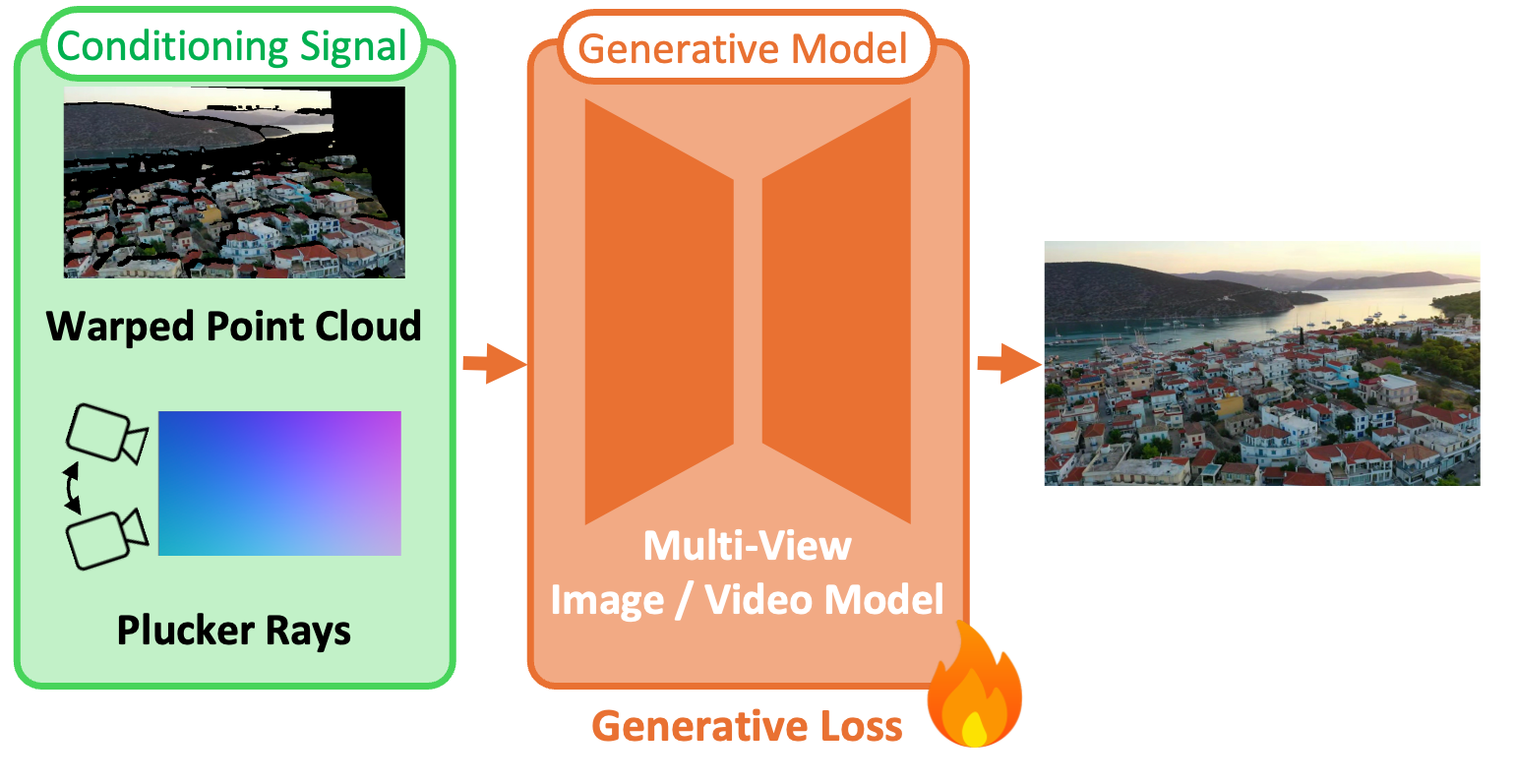 Prior methods: warped conditioning feeds a multi-view generative model trained with one uniform generative loss over all pixels