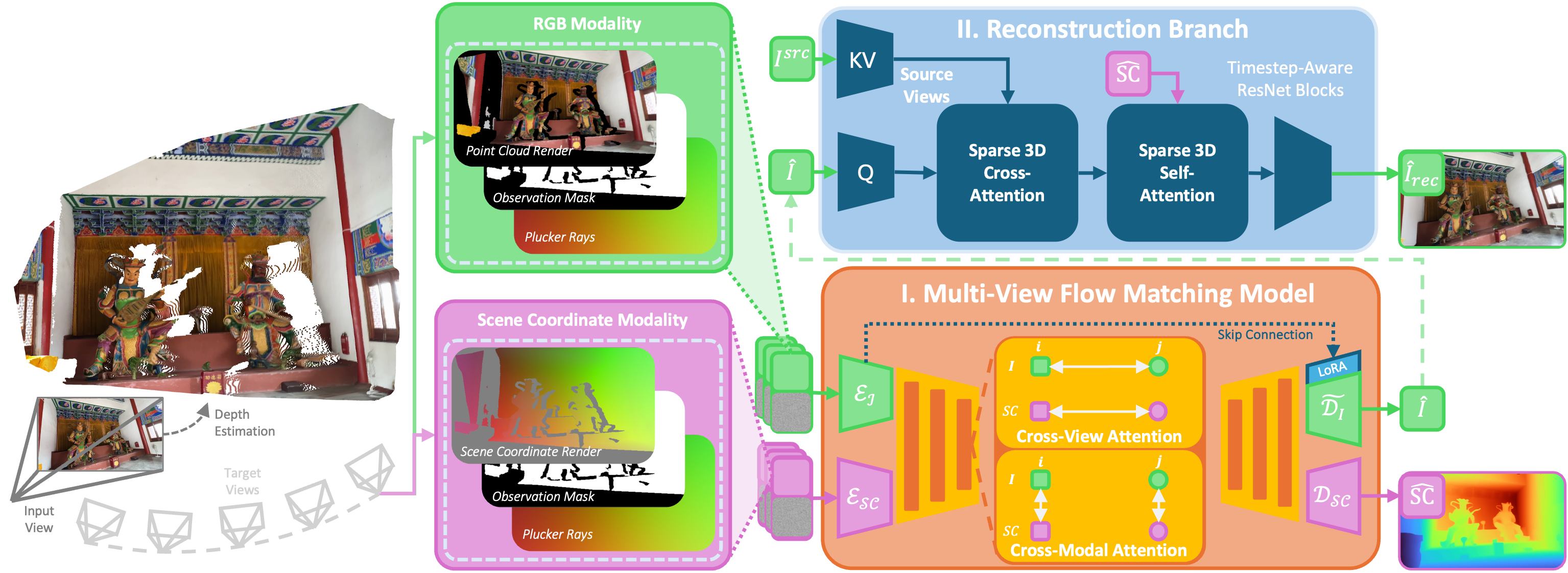GenRec pipeline: warped renders and observation masks condition a multi-view flow matching backbone that jointly denoises RGB and scene-coordinate latents; a reconstruction branch refines observed pixels via sparse 3D attention